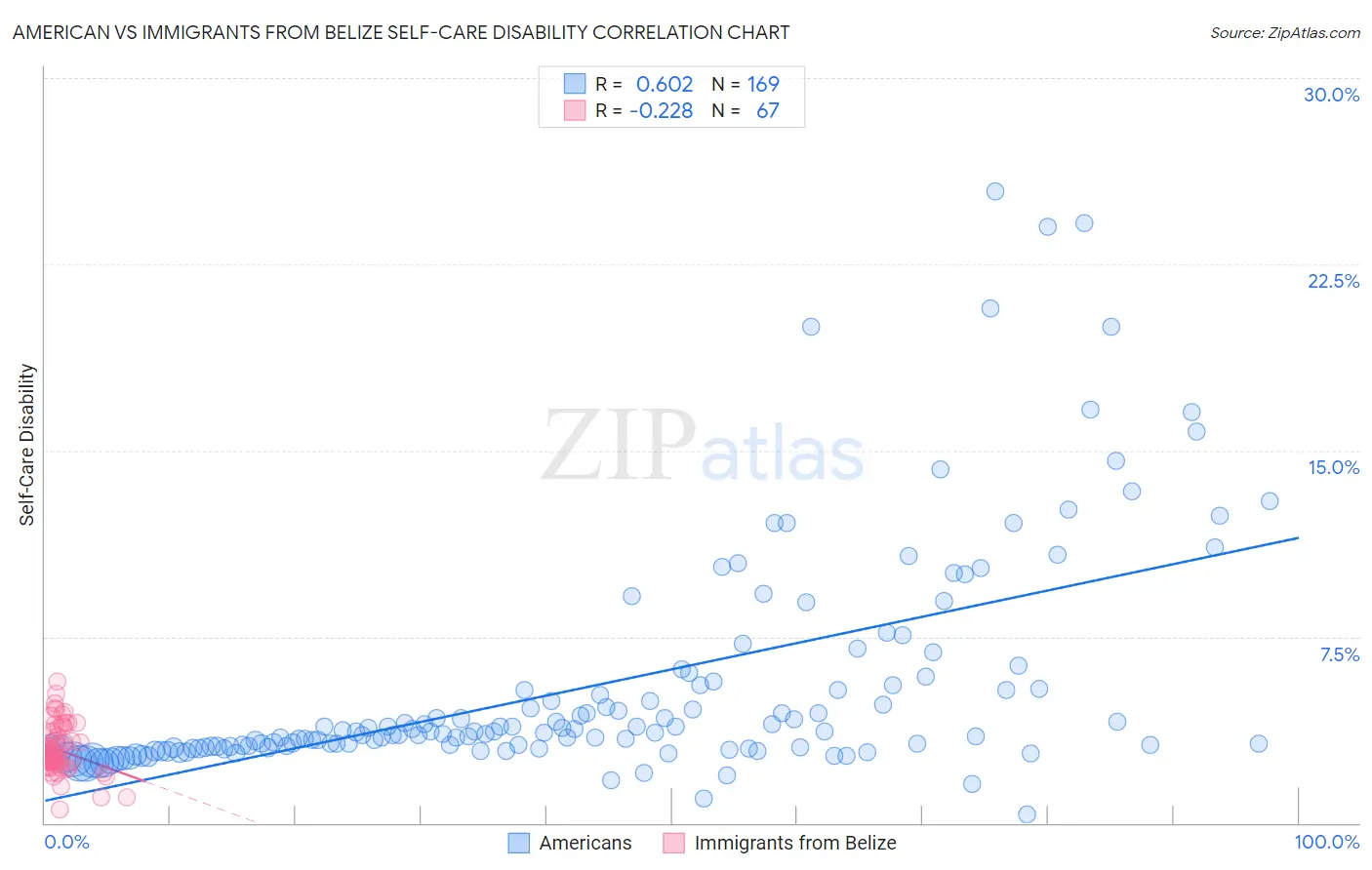 American vs Immigrants from Belize Self-Care Disability