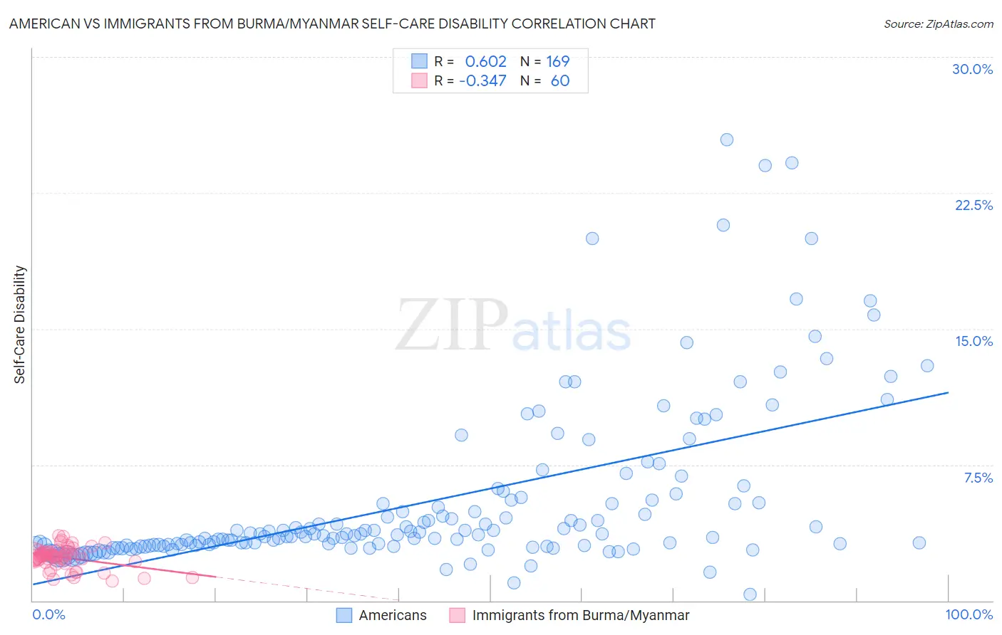 American vs Immigrants from Burma/Myanmar Self-Care Disability