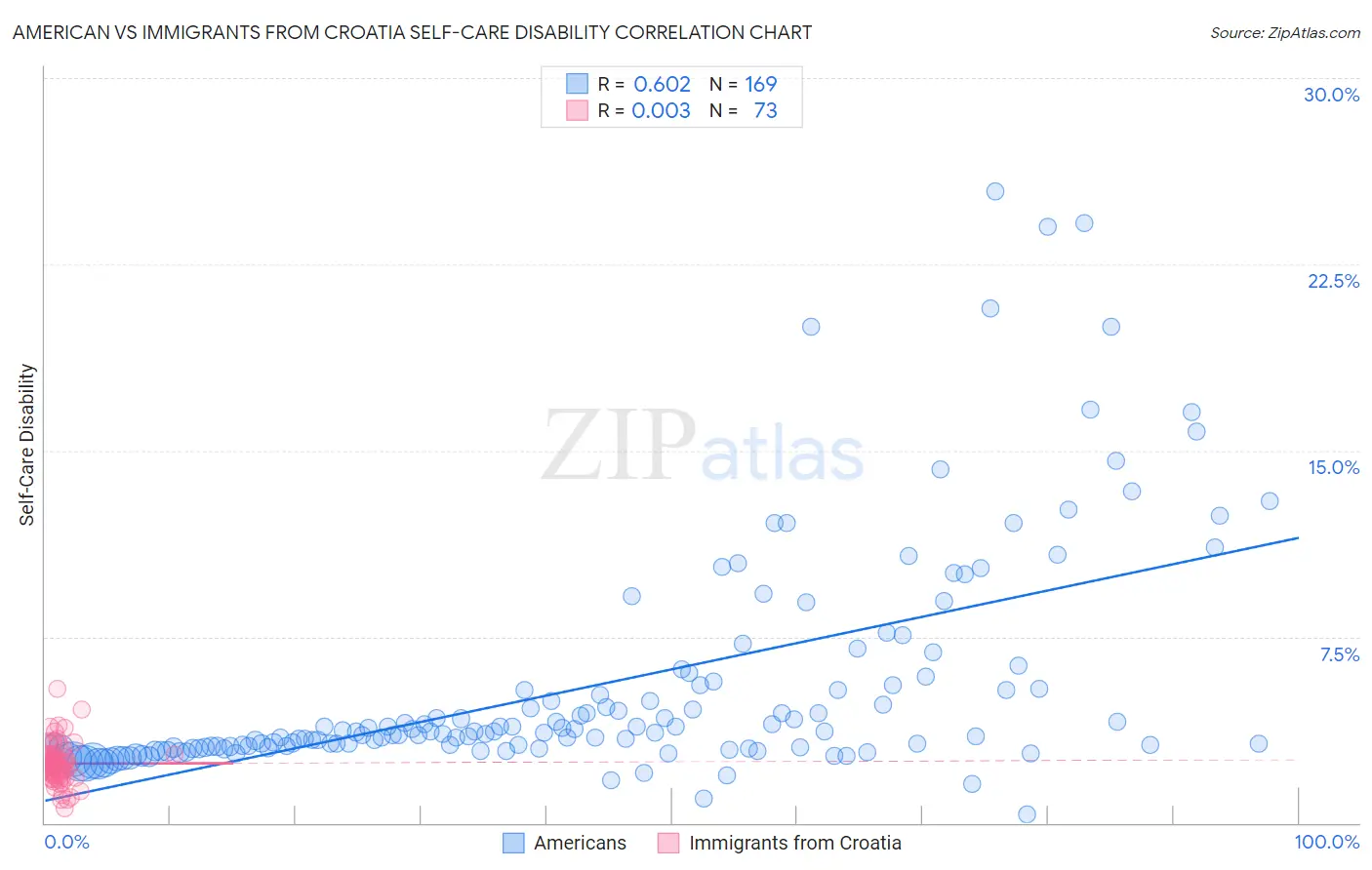 American vs Immigrants from Croatia Self-Care Disability