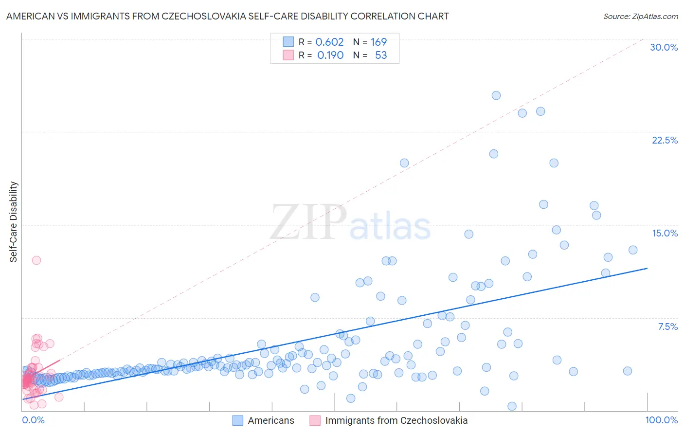 American vs Immigrants from Czechoslovakia Self-Care Disability