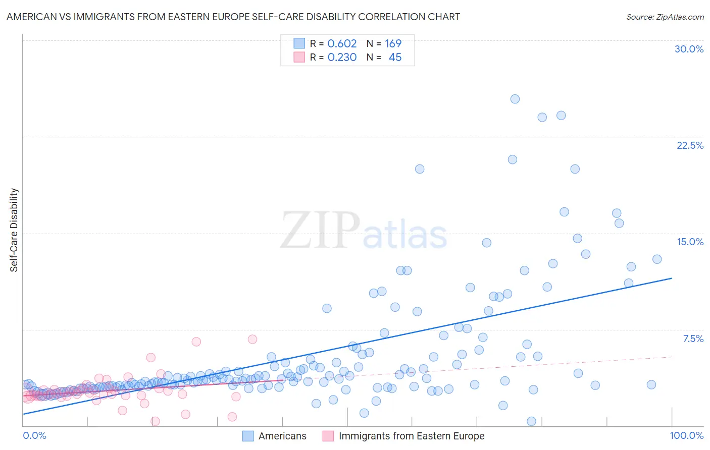 American vs Immigrants from Eastern Europe Self-Care Disability