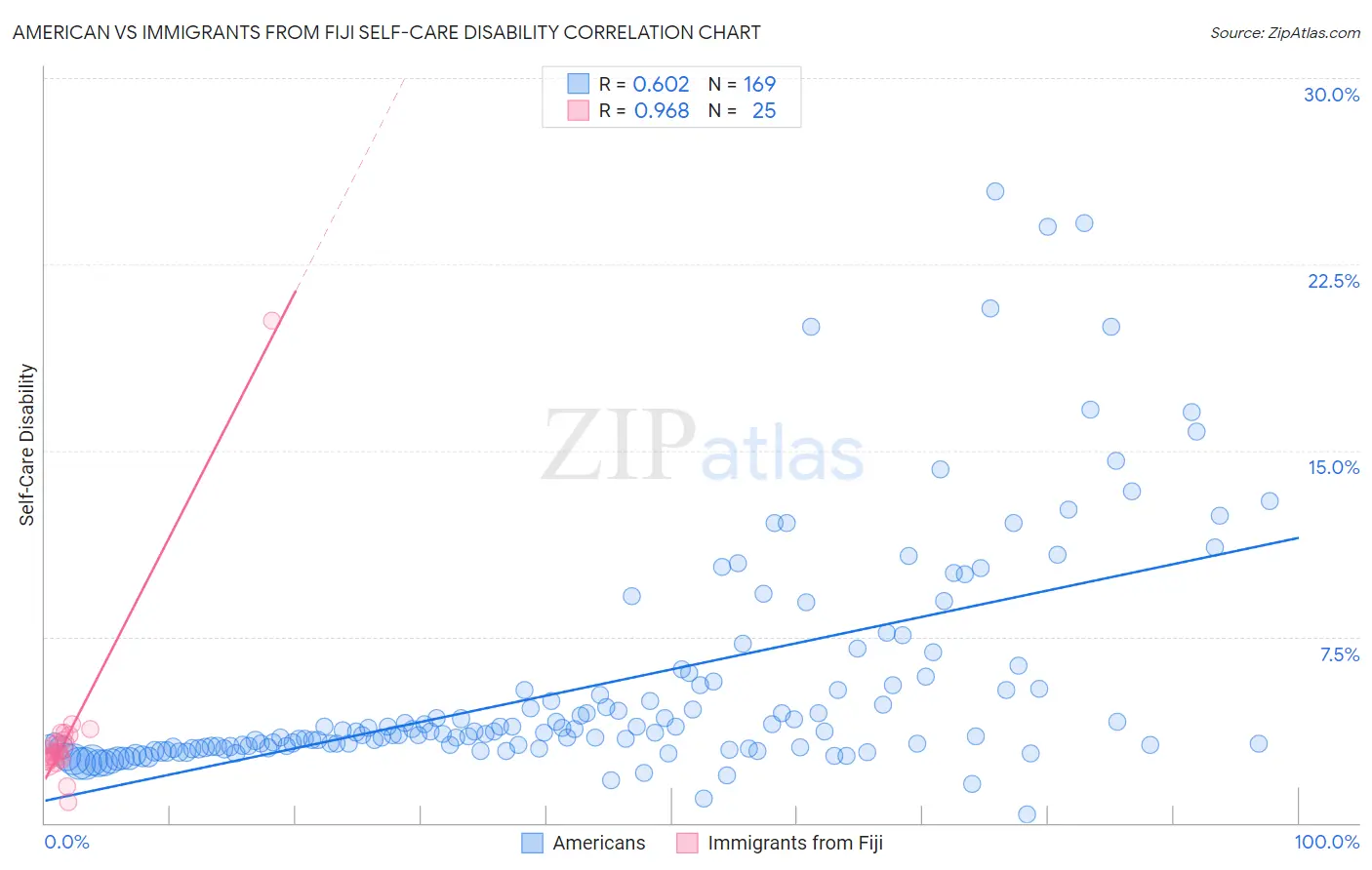 American vs Immigrants from Fiji Self-Care Disability