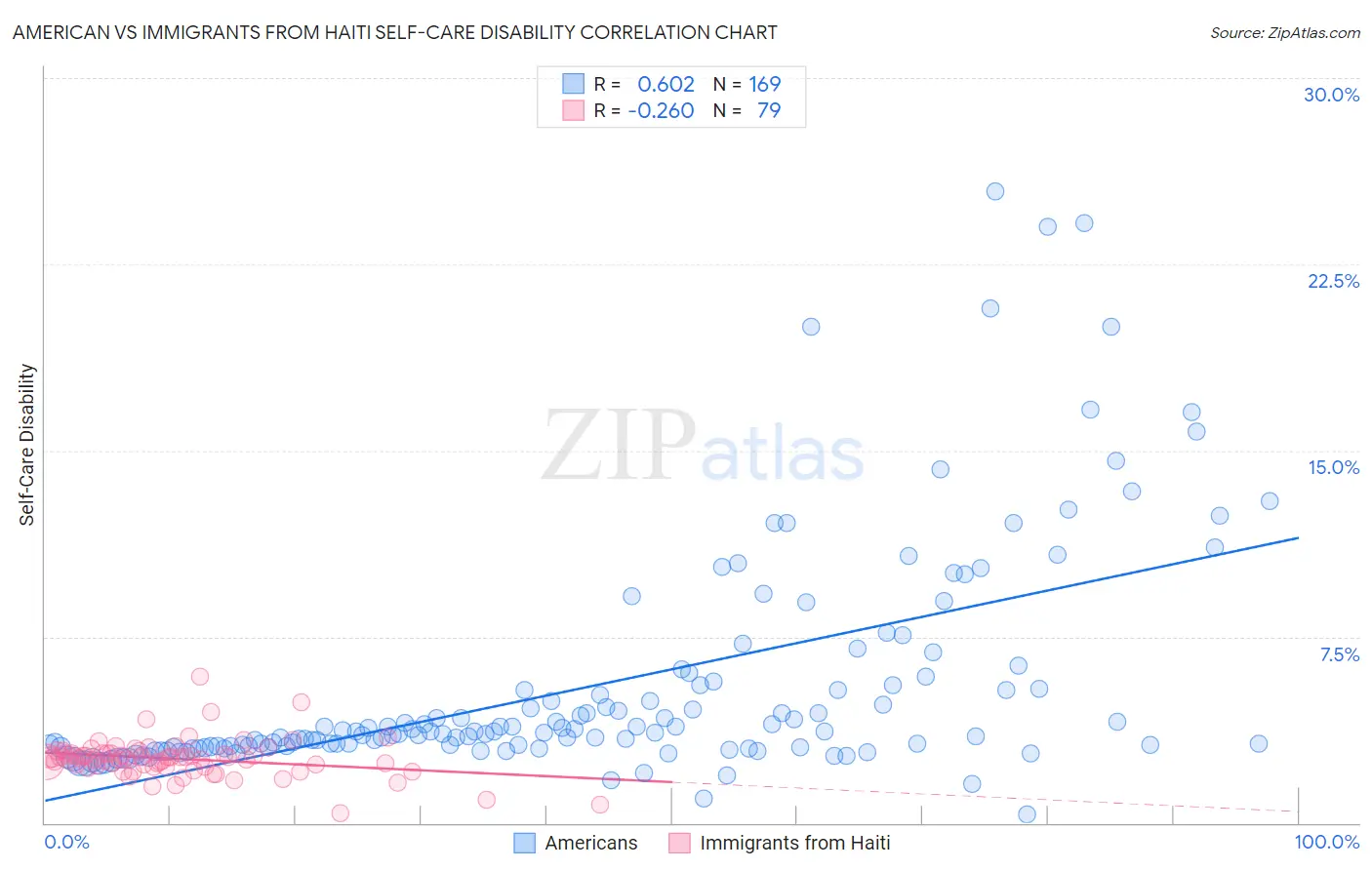 American vs Immigrants from Haiti Self-Care Disability