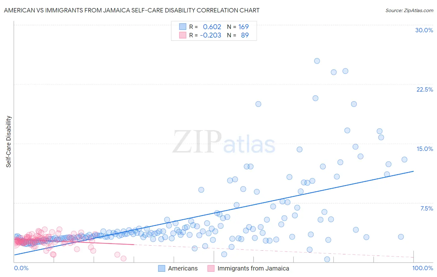 American vs Immigrants from Jamaica Self-Care Disability