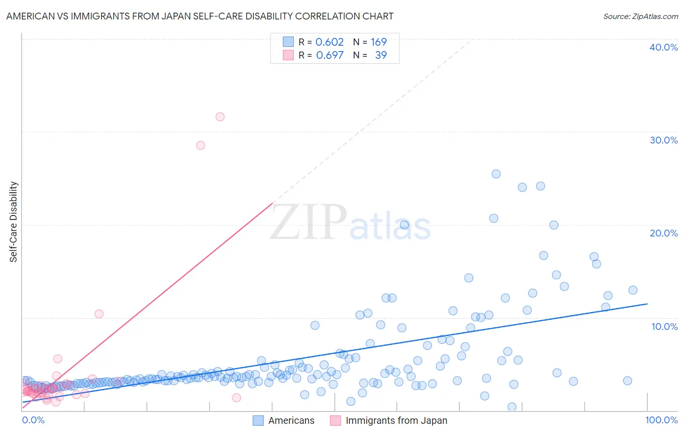 American vs Immigrants from Japan Self-Care Disability