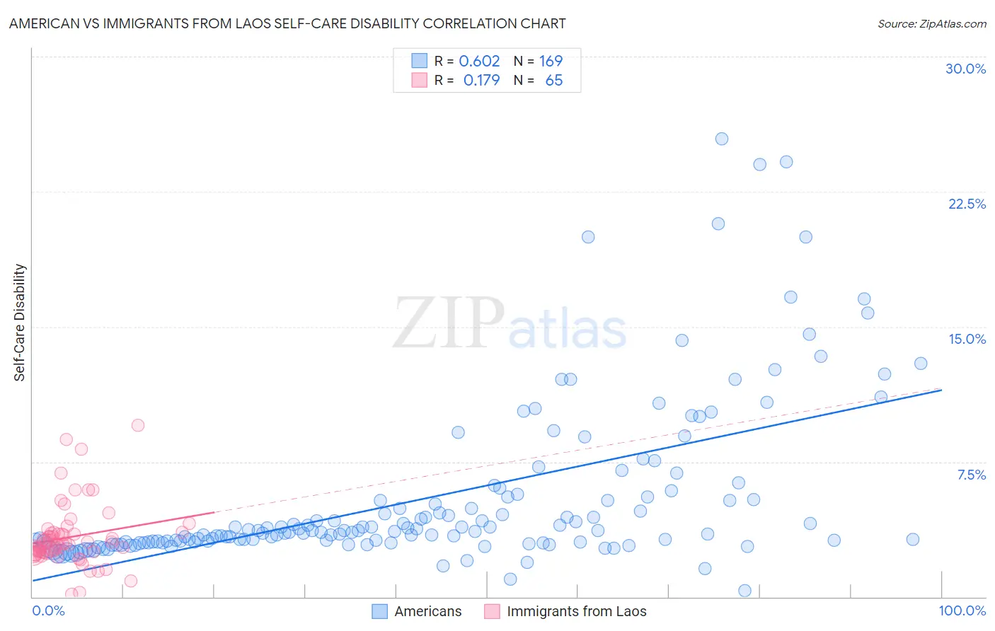 American vs Immigrants from Laos Self-Care Disability