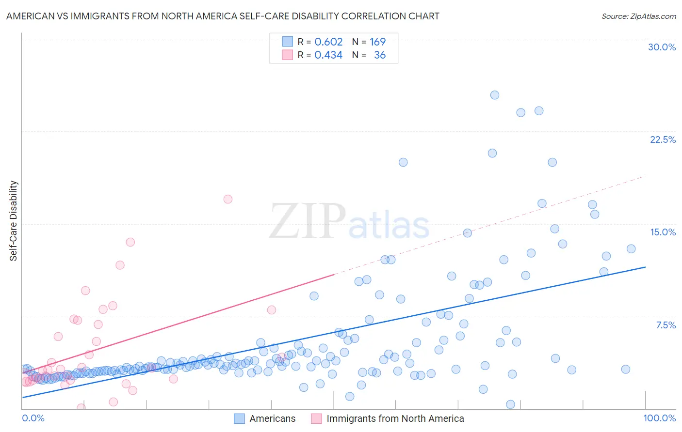 American vs Immigrants from North America Self-Care Disability