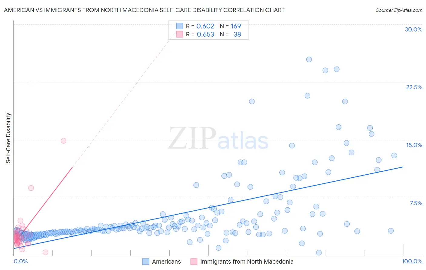 American vs Immigrants from North Macedonia Self-Care Disability