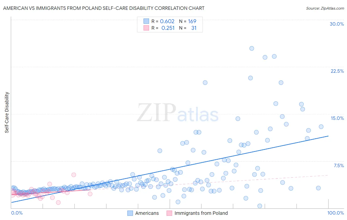 American vs Immigrants from Poland Self-Care Disability