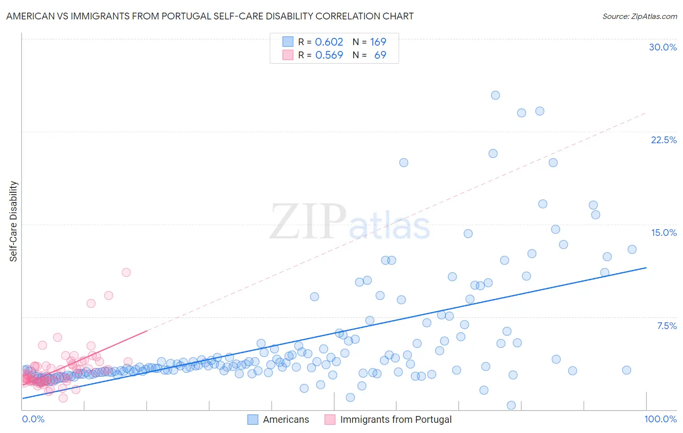 American vs Immigrants from Portugal Self-Care Disability