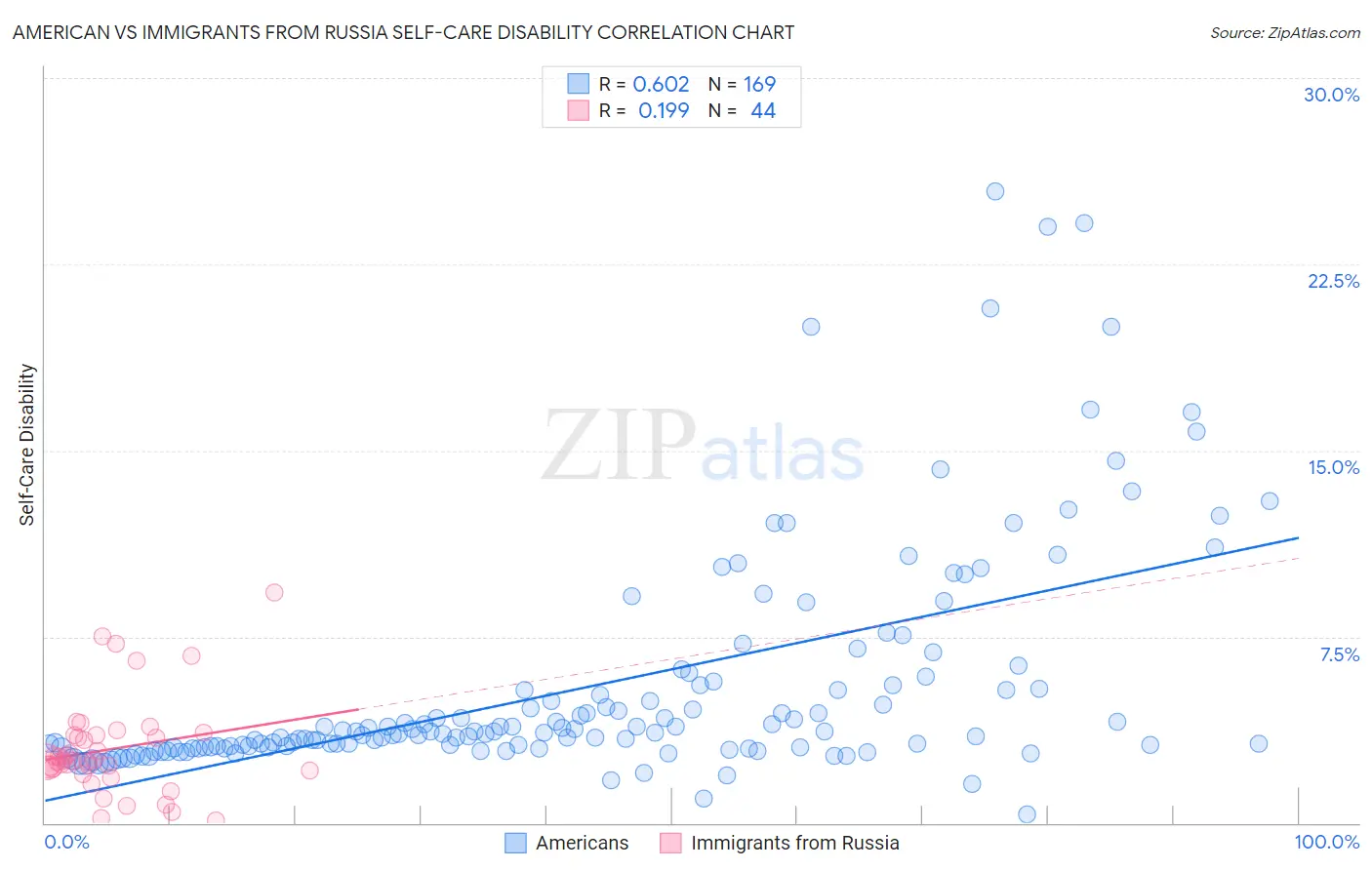 American vs Immigrants from Russia Self-Care Disability