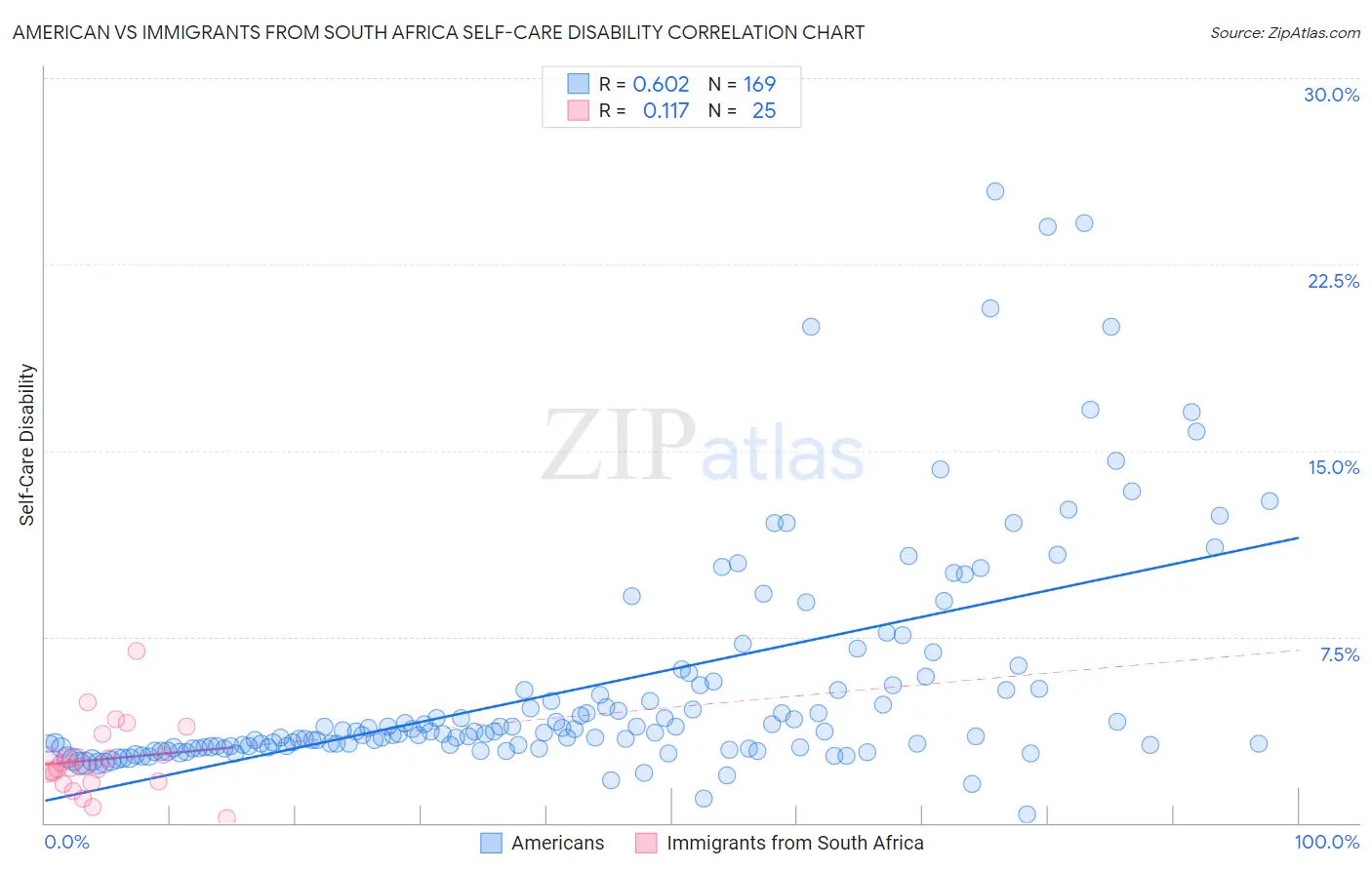 American vs Immigrants from South Africa Self-Care Disability