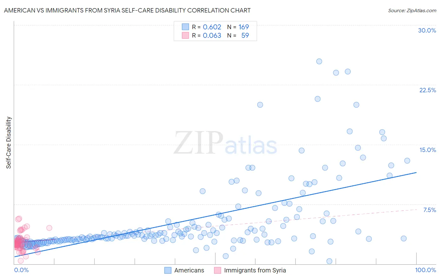American vs Immigrants from Syria Self-Care Disability