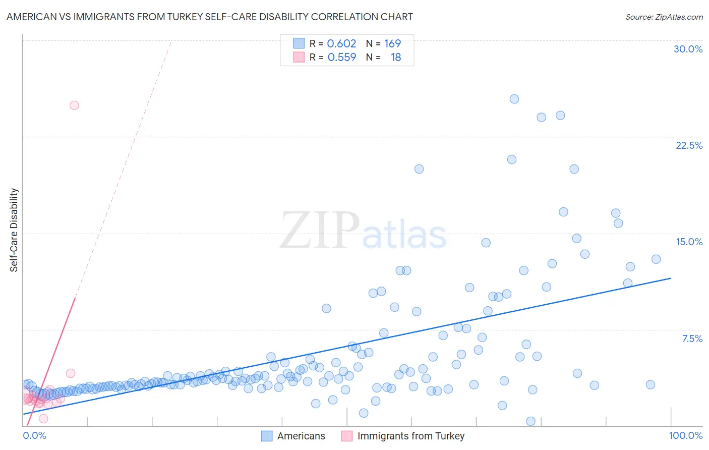 American vs Immigrants from Turkey Self-Care Disability