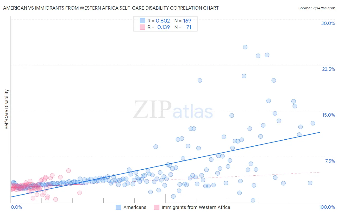 American vs Immigrants from Western Africa Self-Care Disability