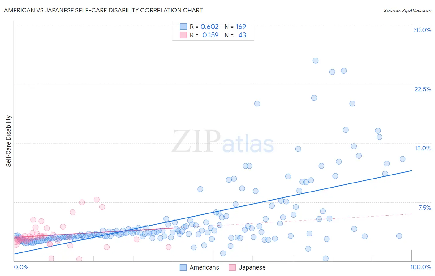 American vs Japanese Self-Care Disability