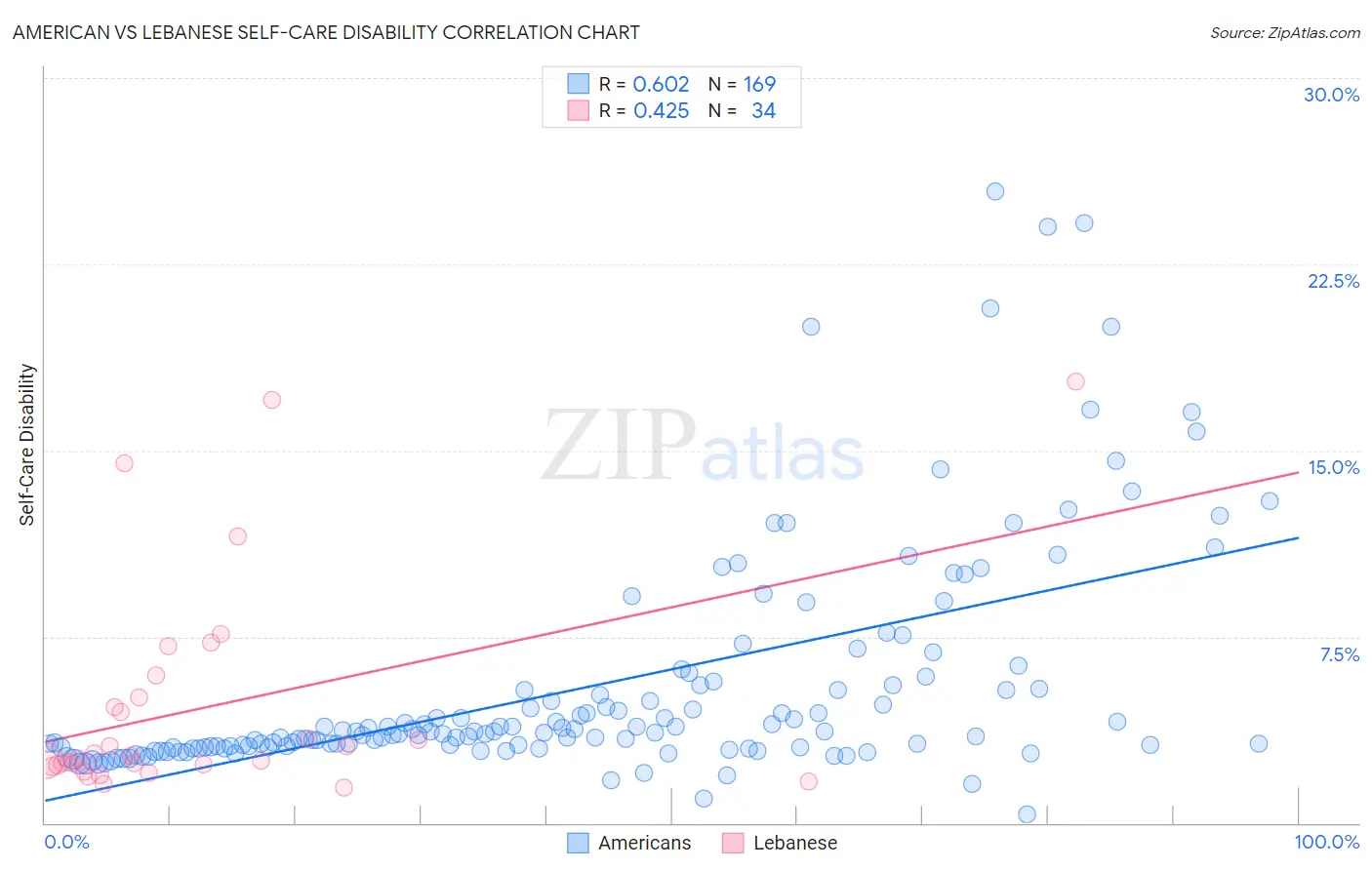 American vs Lebanese Self-Care Disability