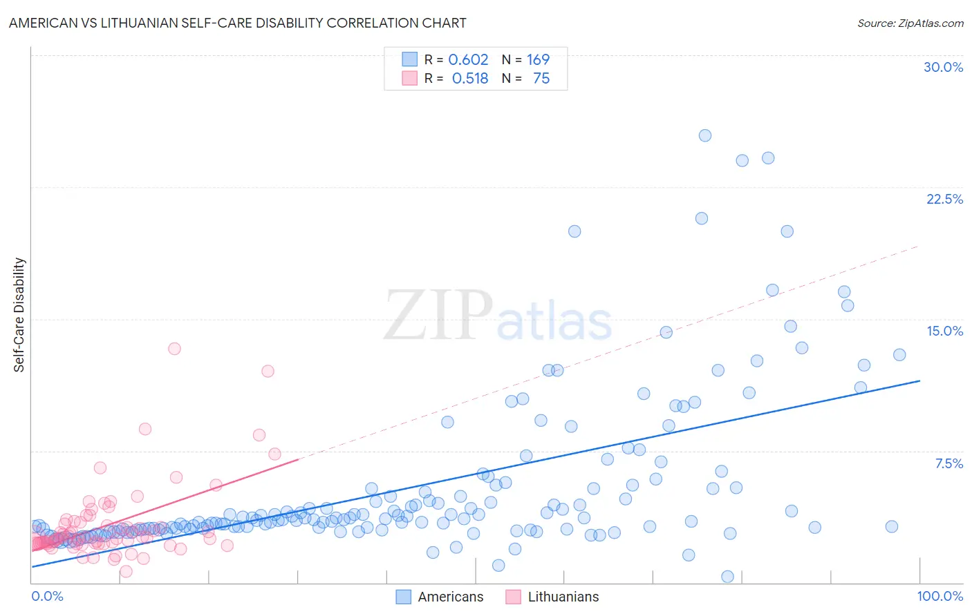 American vs Lithuanian Self-Care Disability