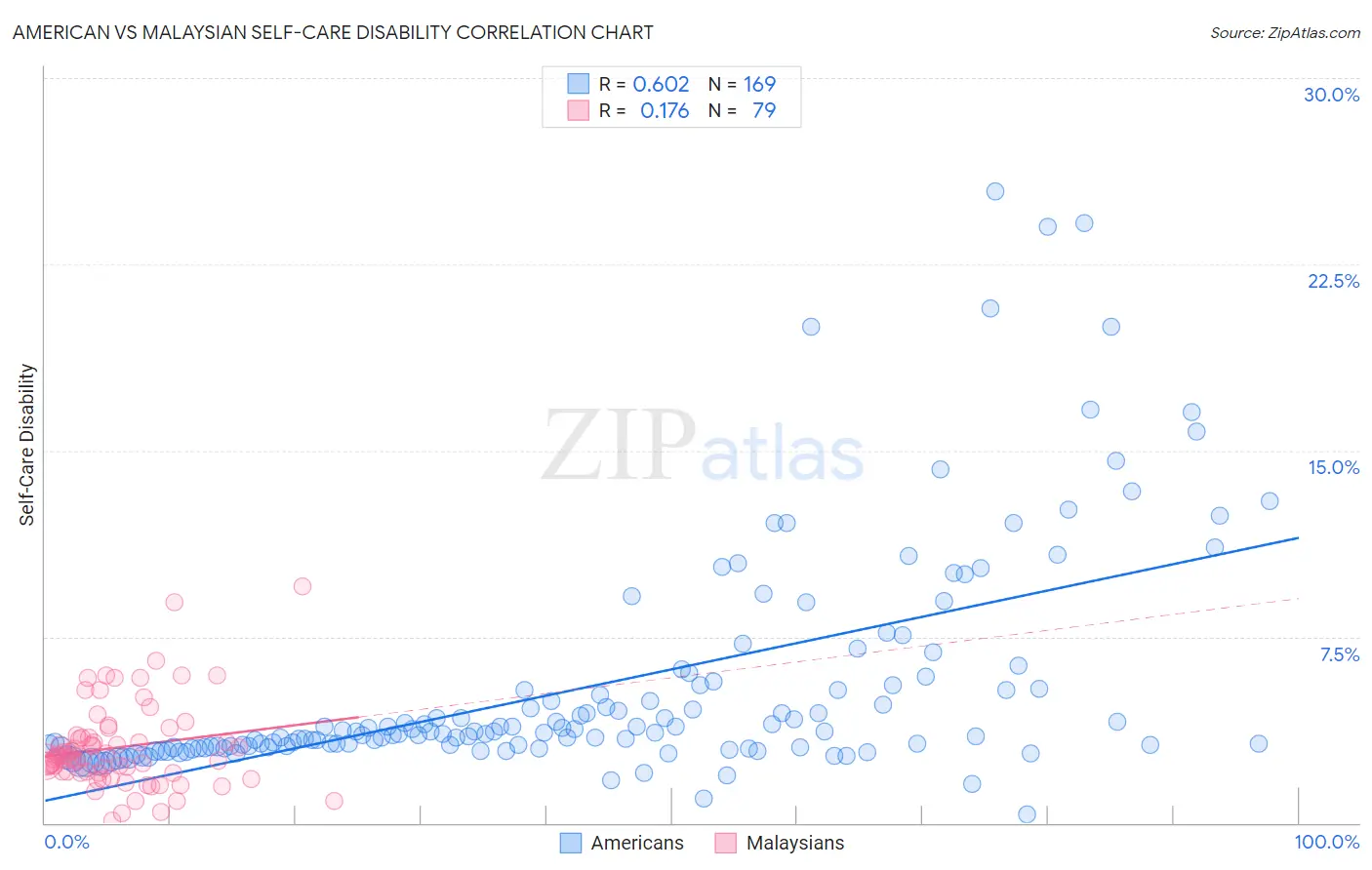 American vs Malaysian Self-Care Disability