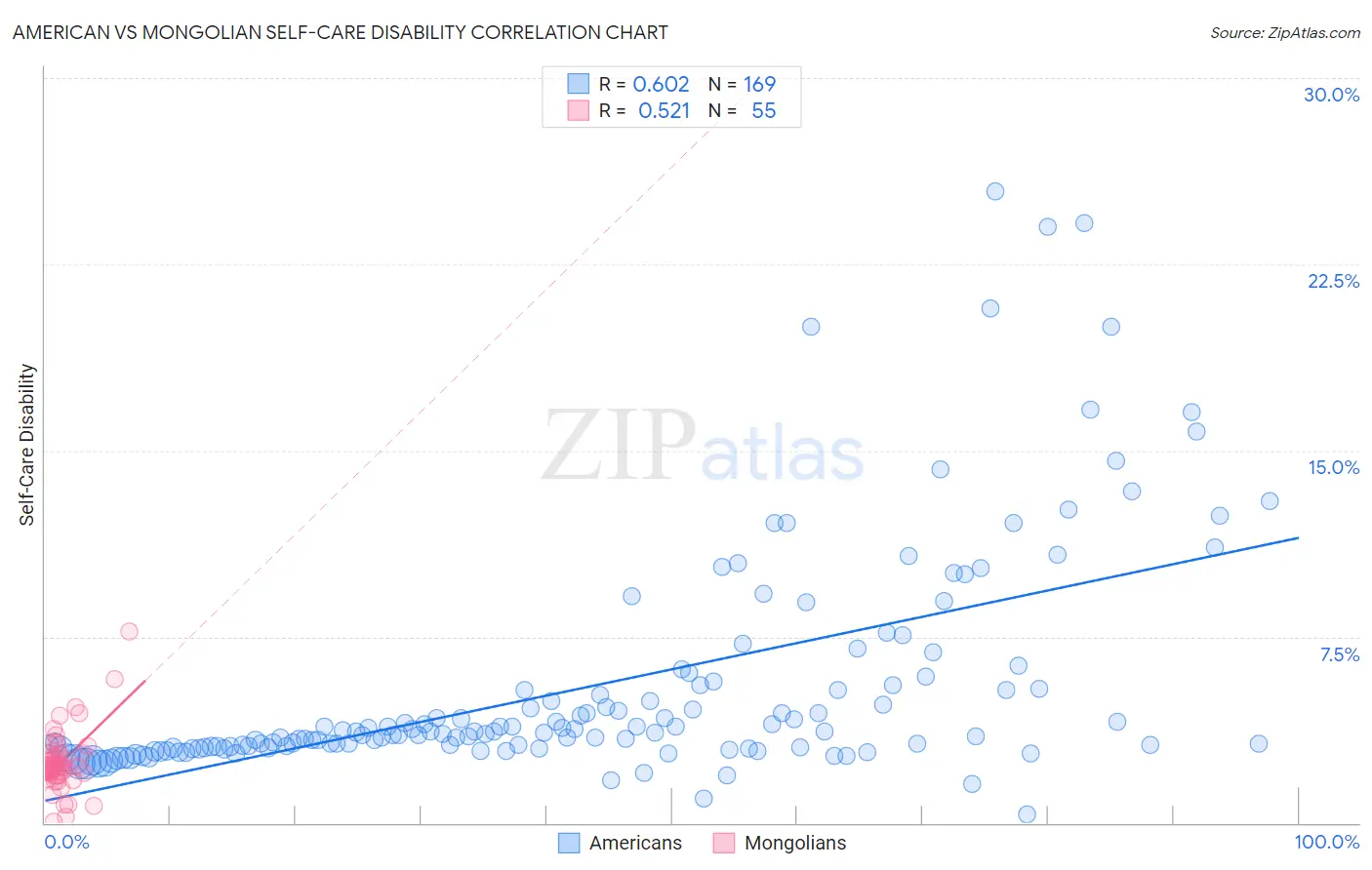 American vs Mongolian Self-Care Disability