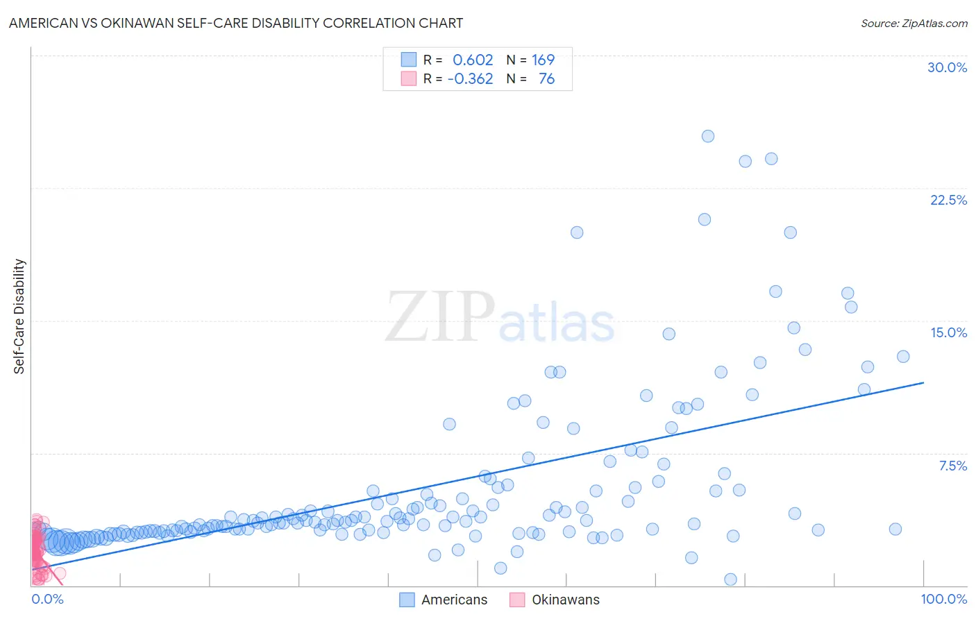 American vs Okinawan Self-Care Disability