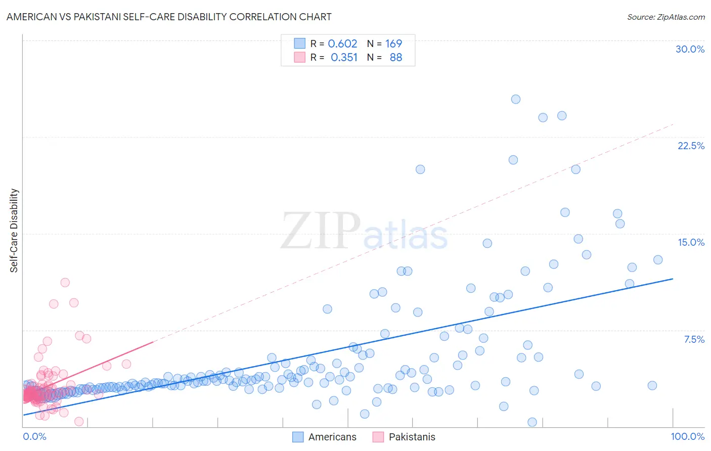 American vs Pakistani Self-Care Disability