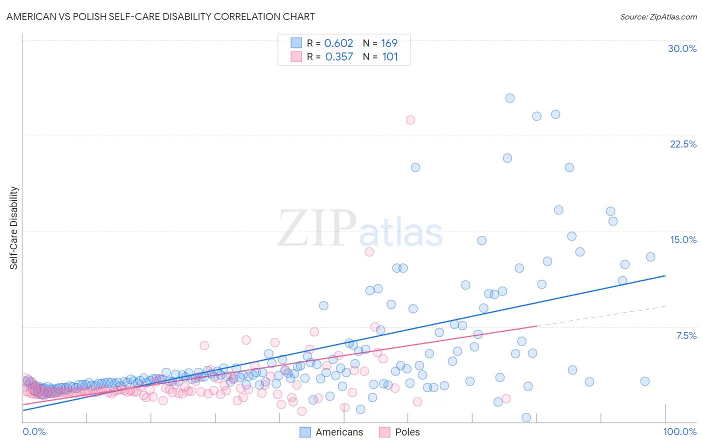 American vs Polish Self-Care Disability
