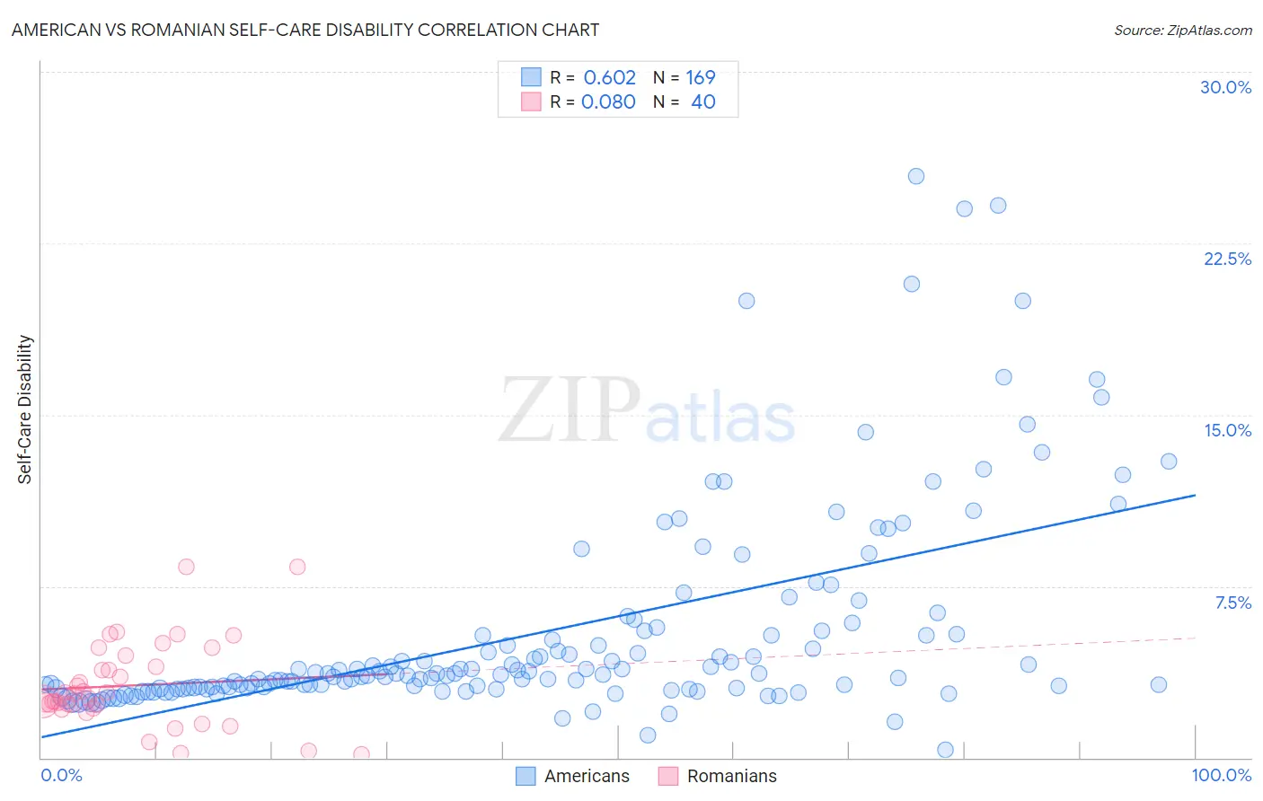 American vs Romanian Self-Care Disability