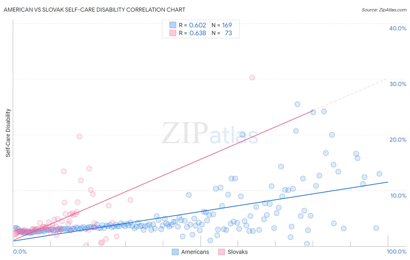 American vs Slovak Self-Care Disability