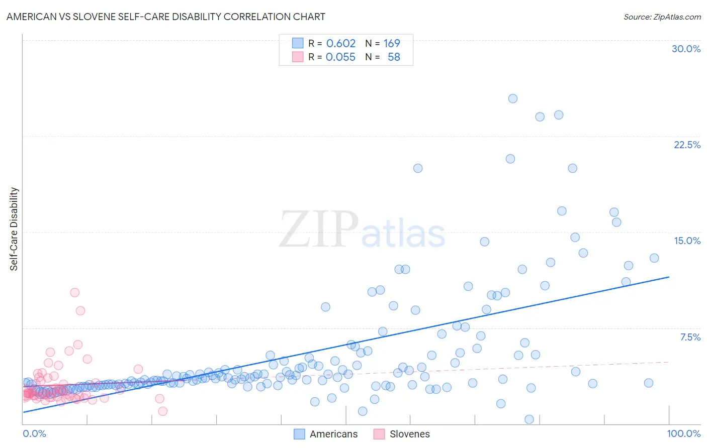 American vs Slovene Self-Care Disability