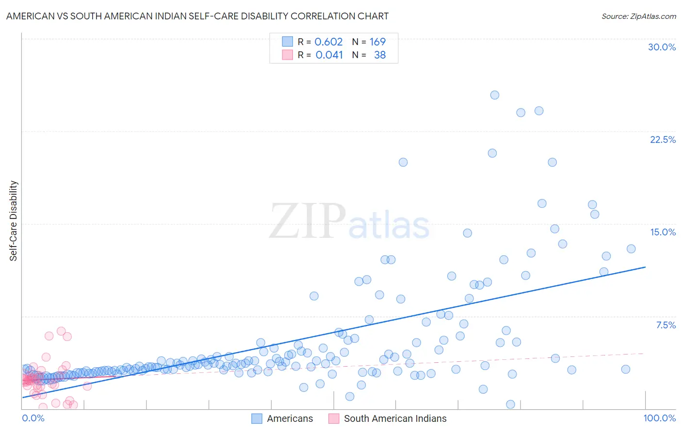 American vs South American Indian Self-Care Disability