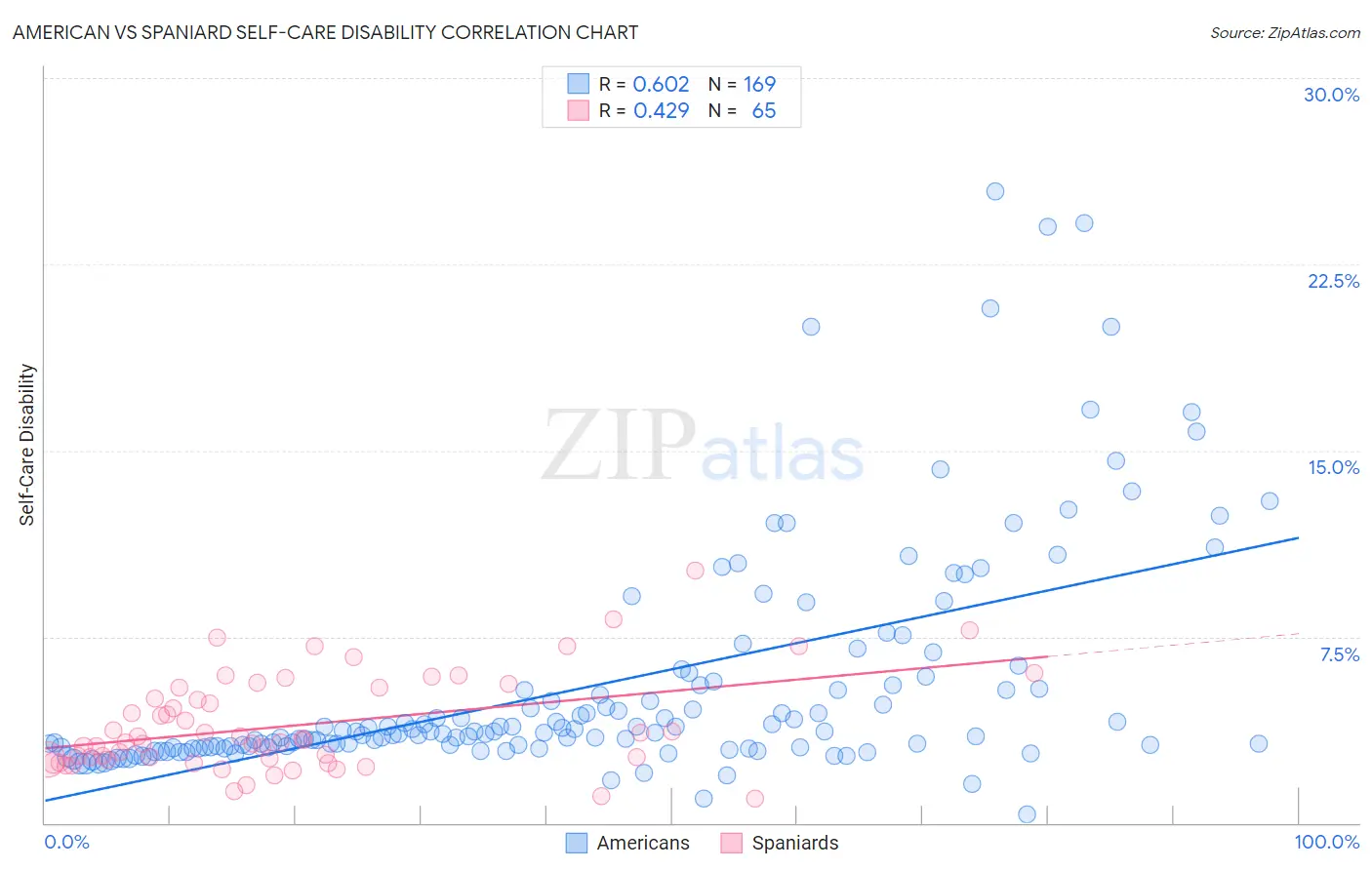 American vs Spaniard Self-Care Disability
