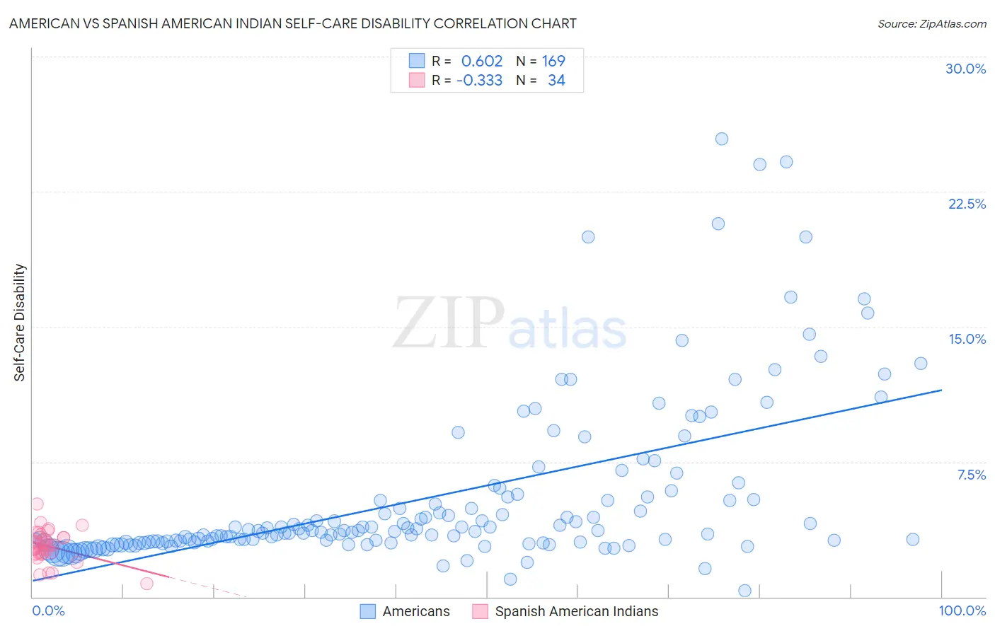 American vs Spanish American Indian Self-Care Disability