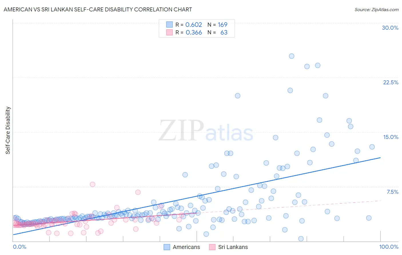 American vs Sri Lankan Self-Care Disability