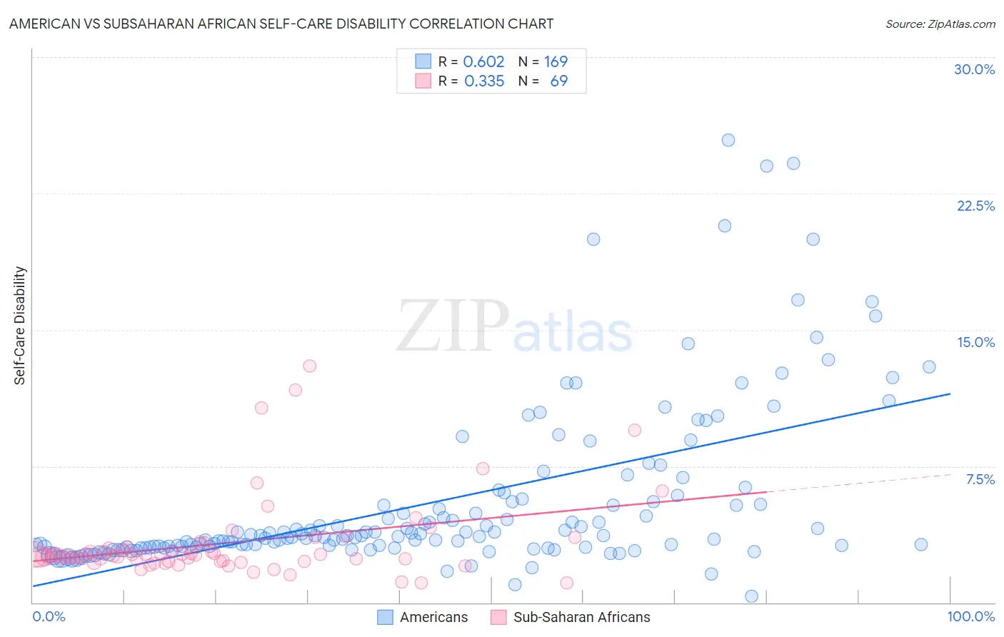 American vs Subsaharan African Self-Care Disability