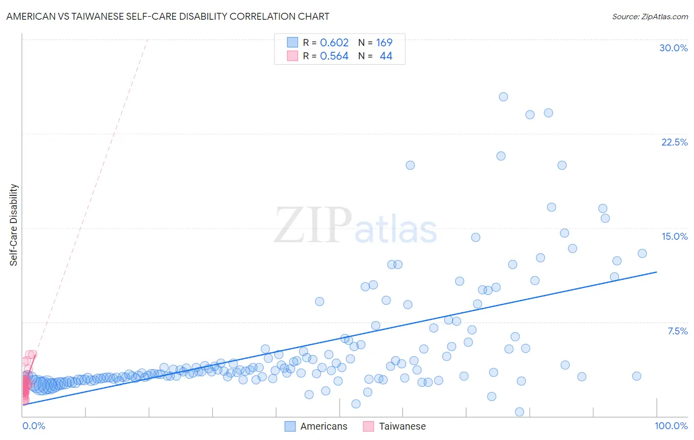 American vs Taiwanese Self-Care Disability
