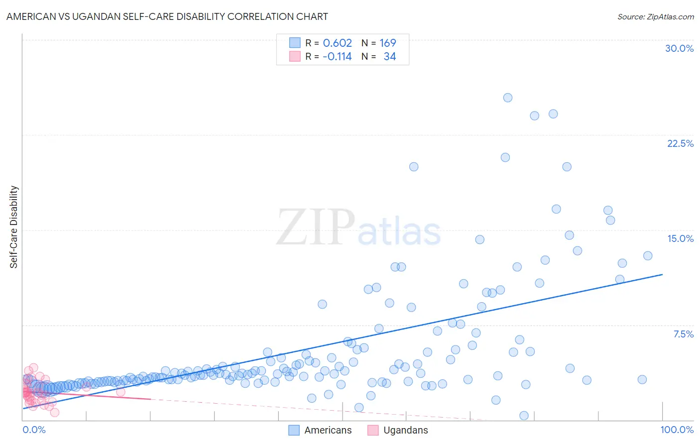 American vs Ugandan Self-Care Disability