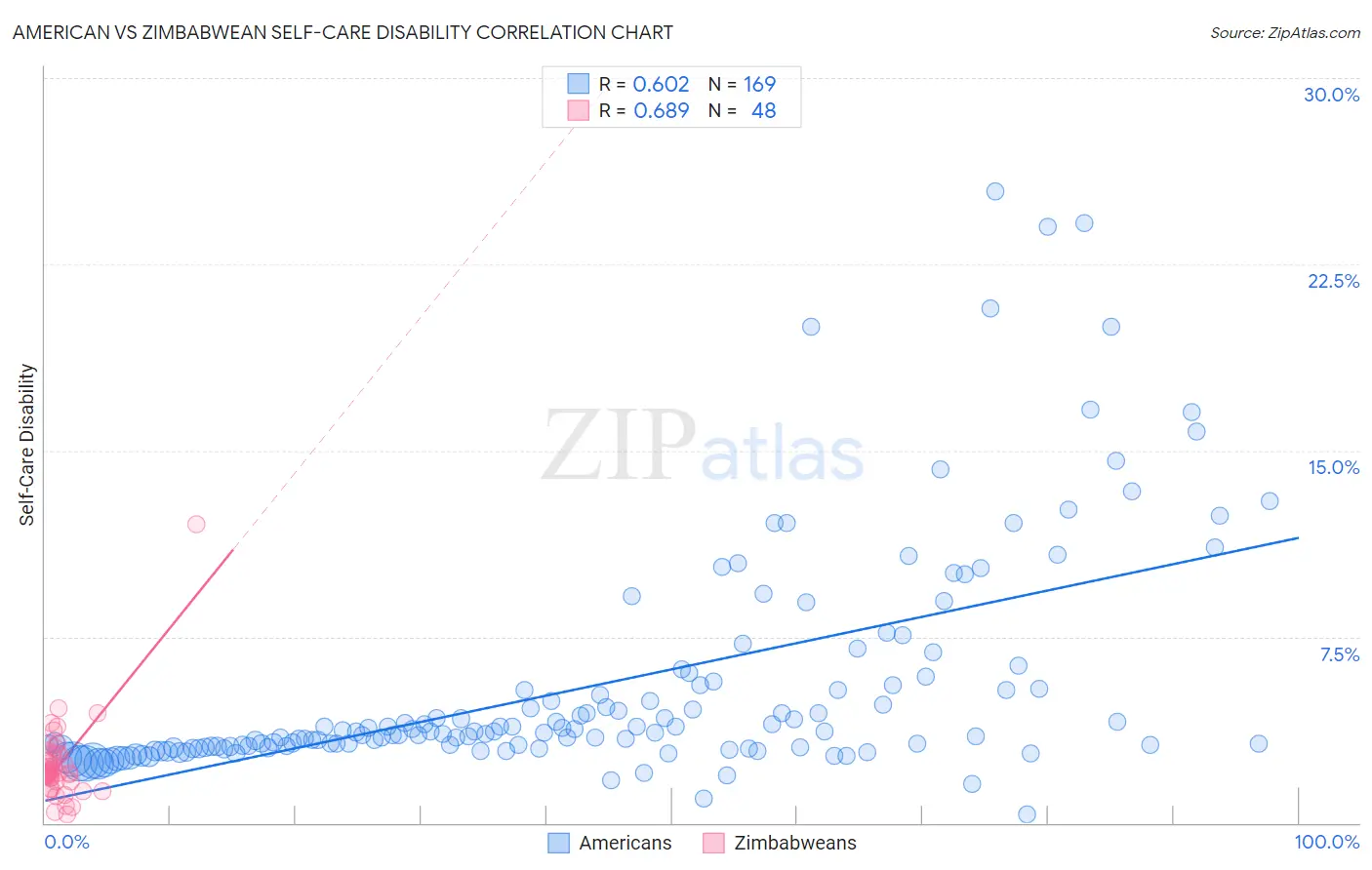 American vs Zimbabwean Self-Care Disability