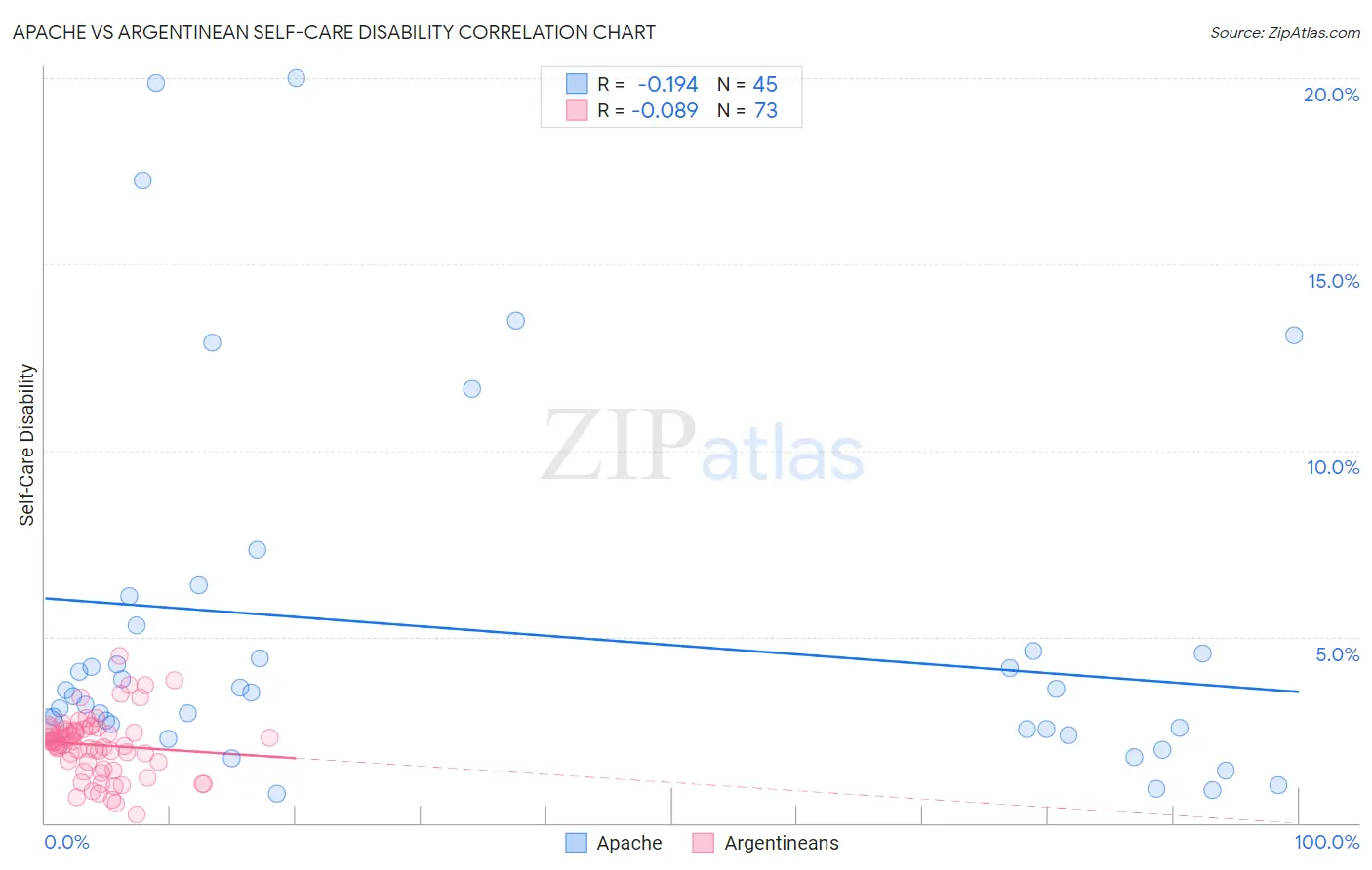 Apache vs Argentinean Self-Care Disability
