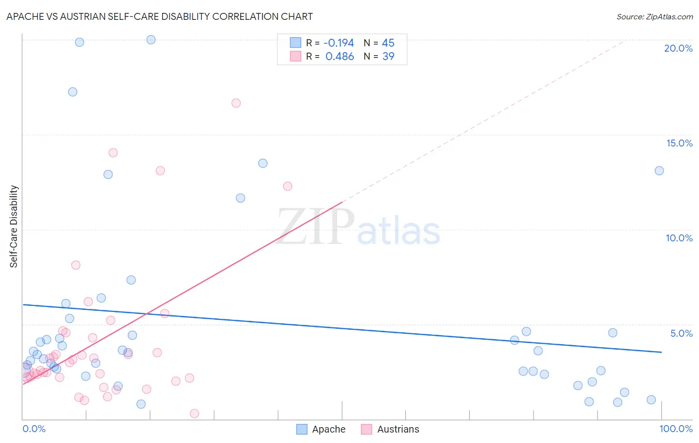 Apache vs Austrian Self-Care Disability