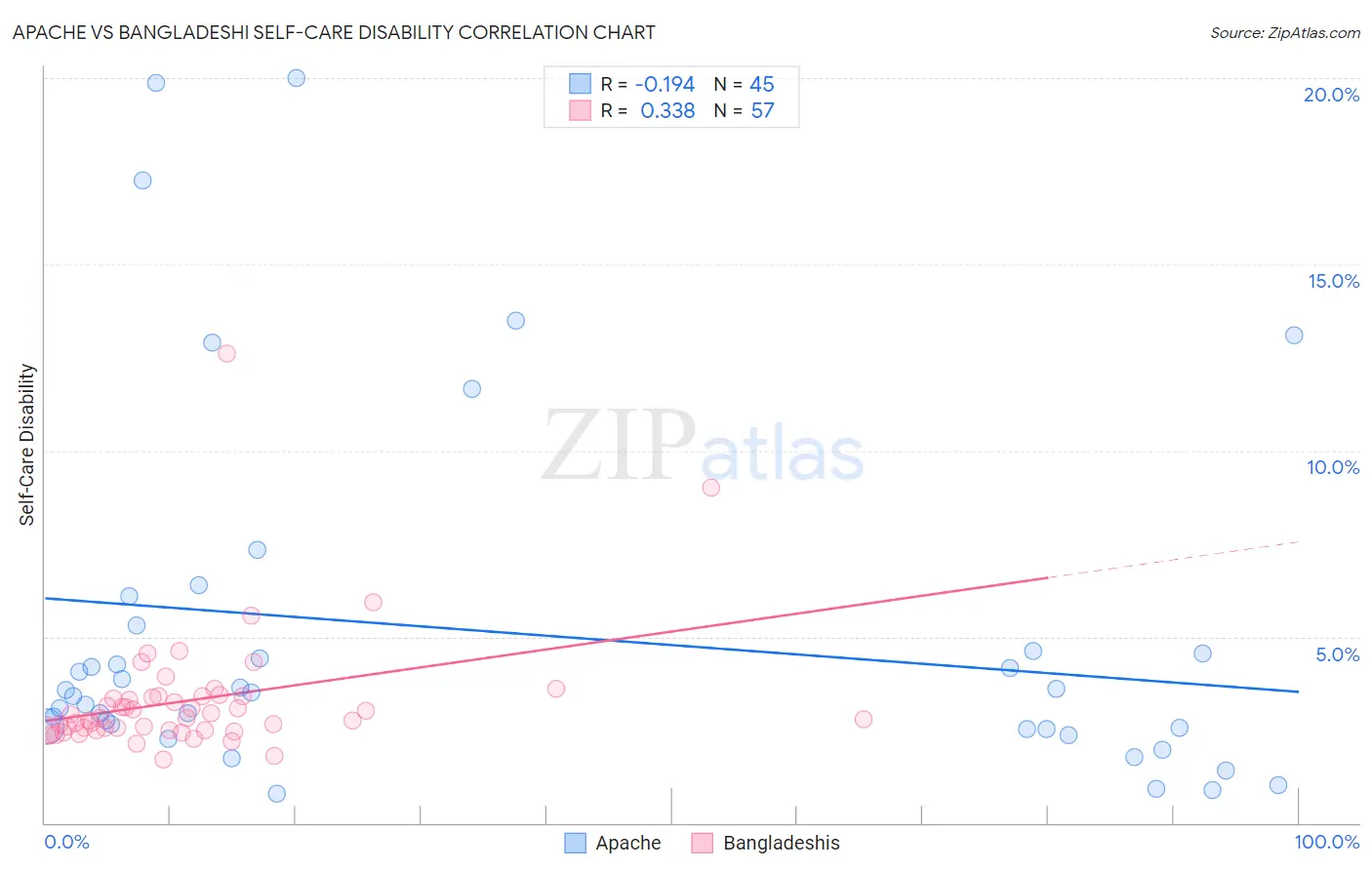 Apache vs Bangladeshi Self-Care Disability
