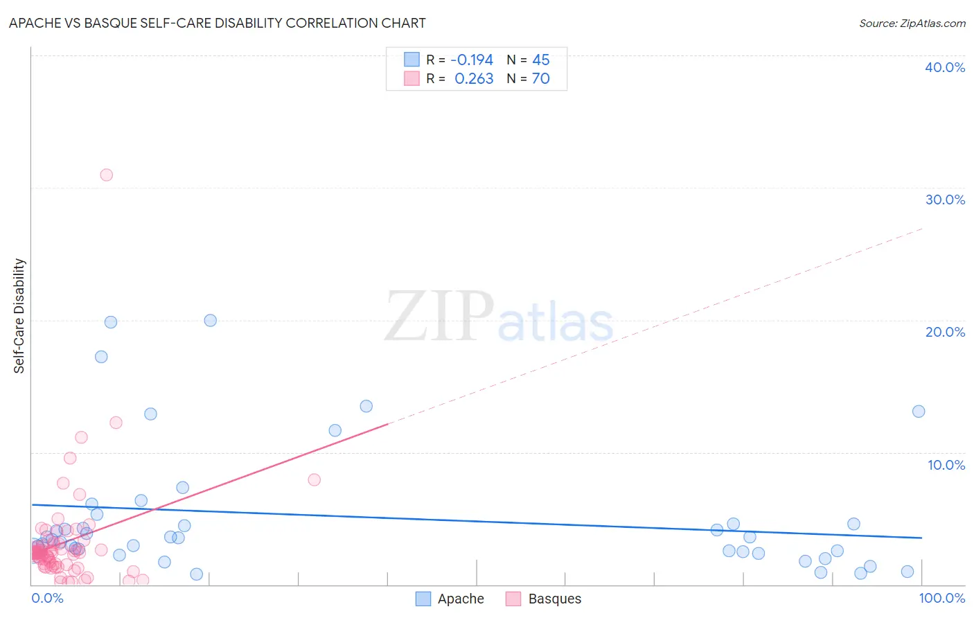 Apache vs Basque Self-Care Disability