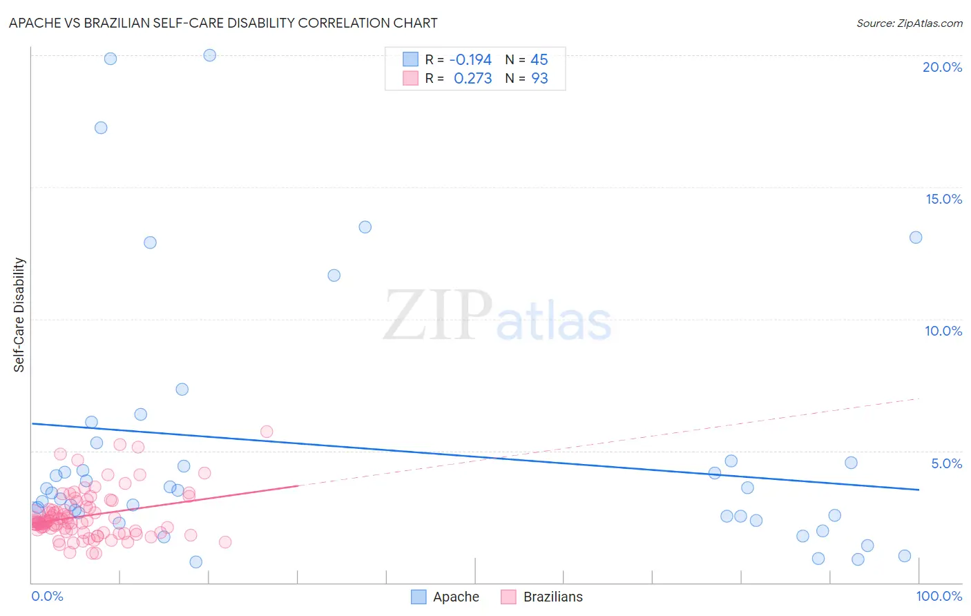 Apache vs Brazilian Self-Care Disability