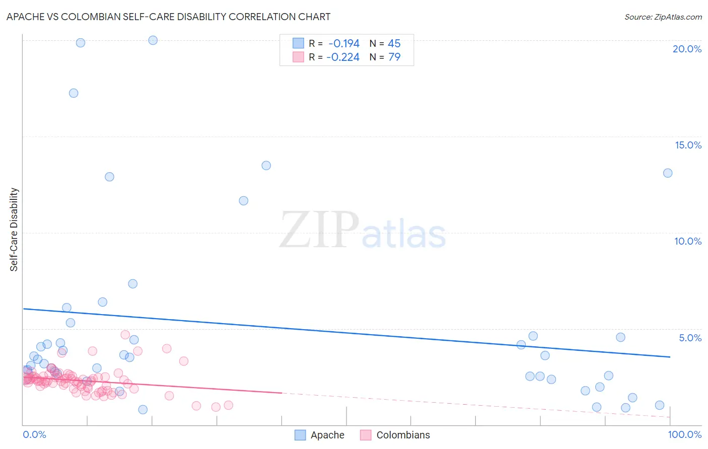 Apache vs Colombian Self-Care Disability