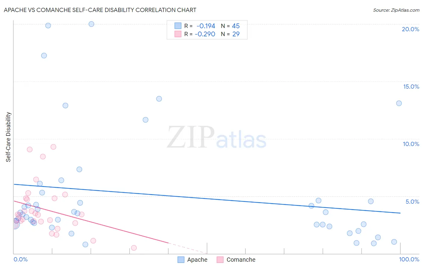 Apache vs Comanche Self-Care Disability