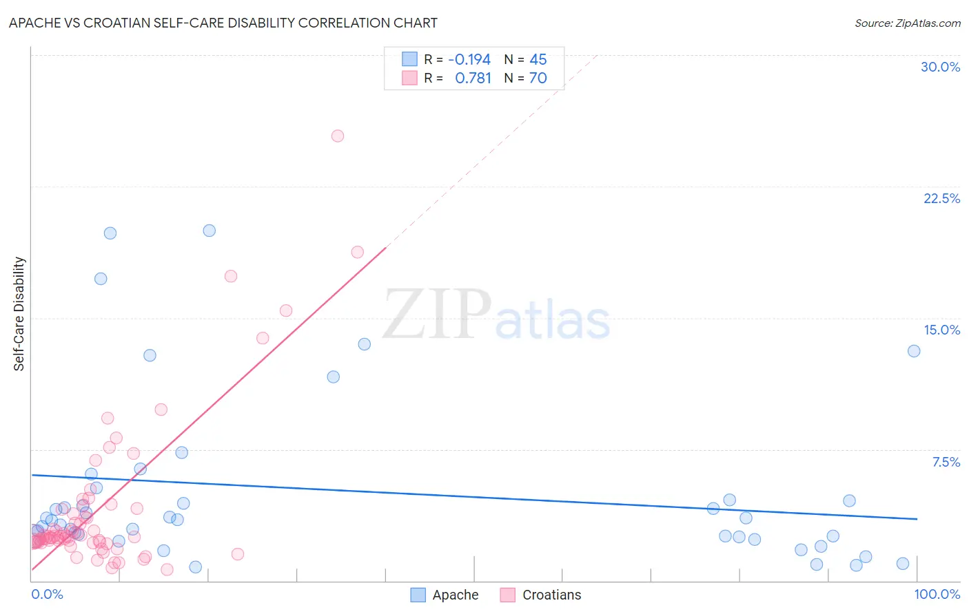 Apache vs Croatian Self-Care Disability