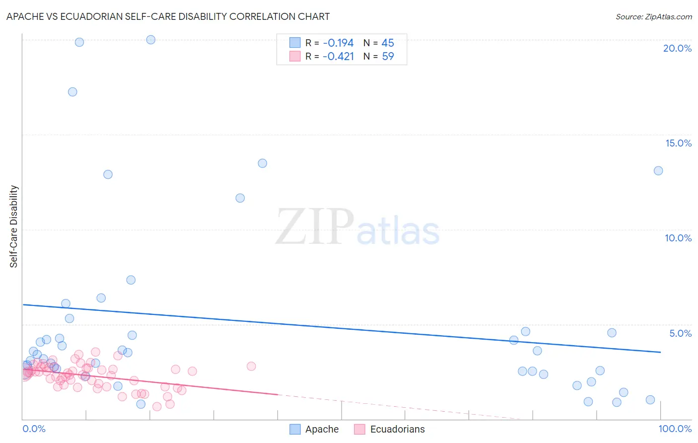 Apache vs Ecuadorian Self-Care Disability