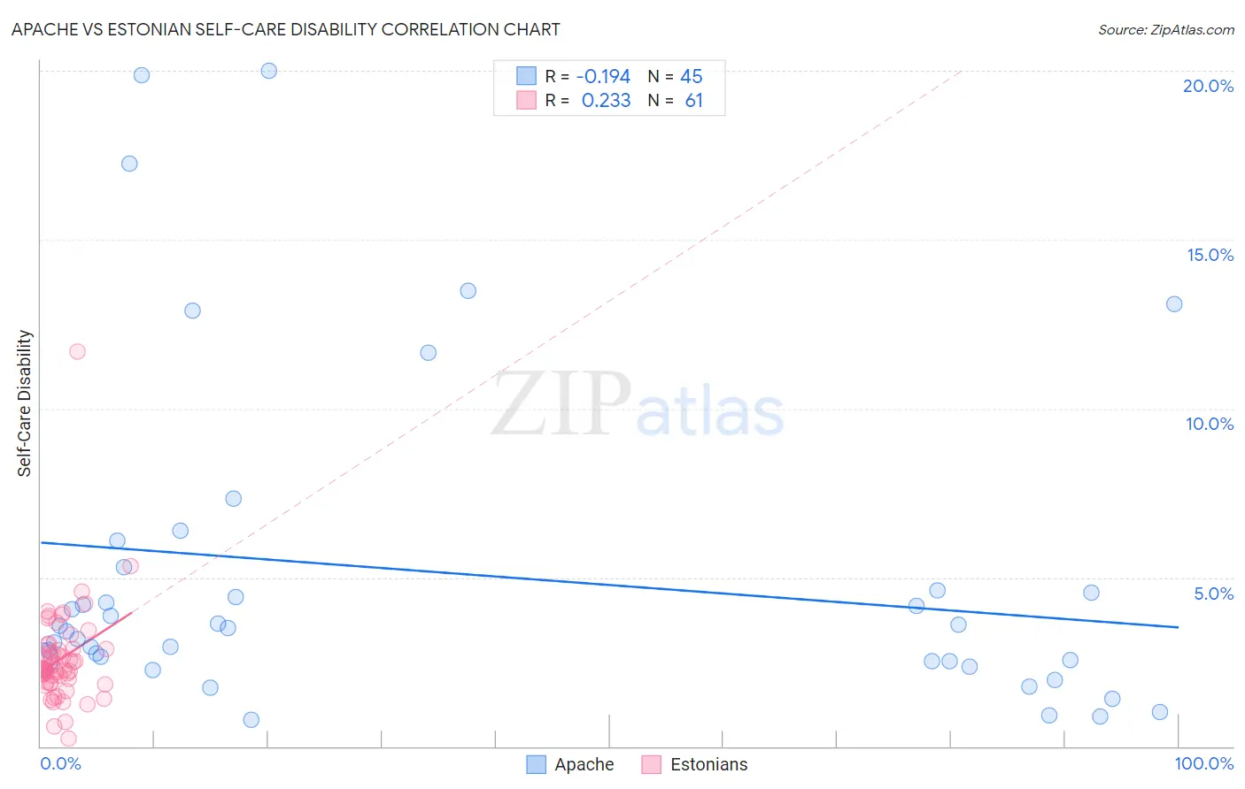 Apache vs Estonian Self-Care Disability