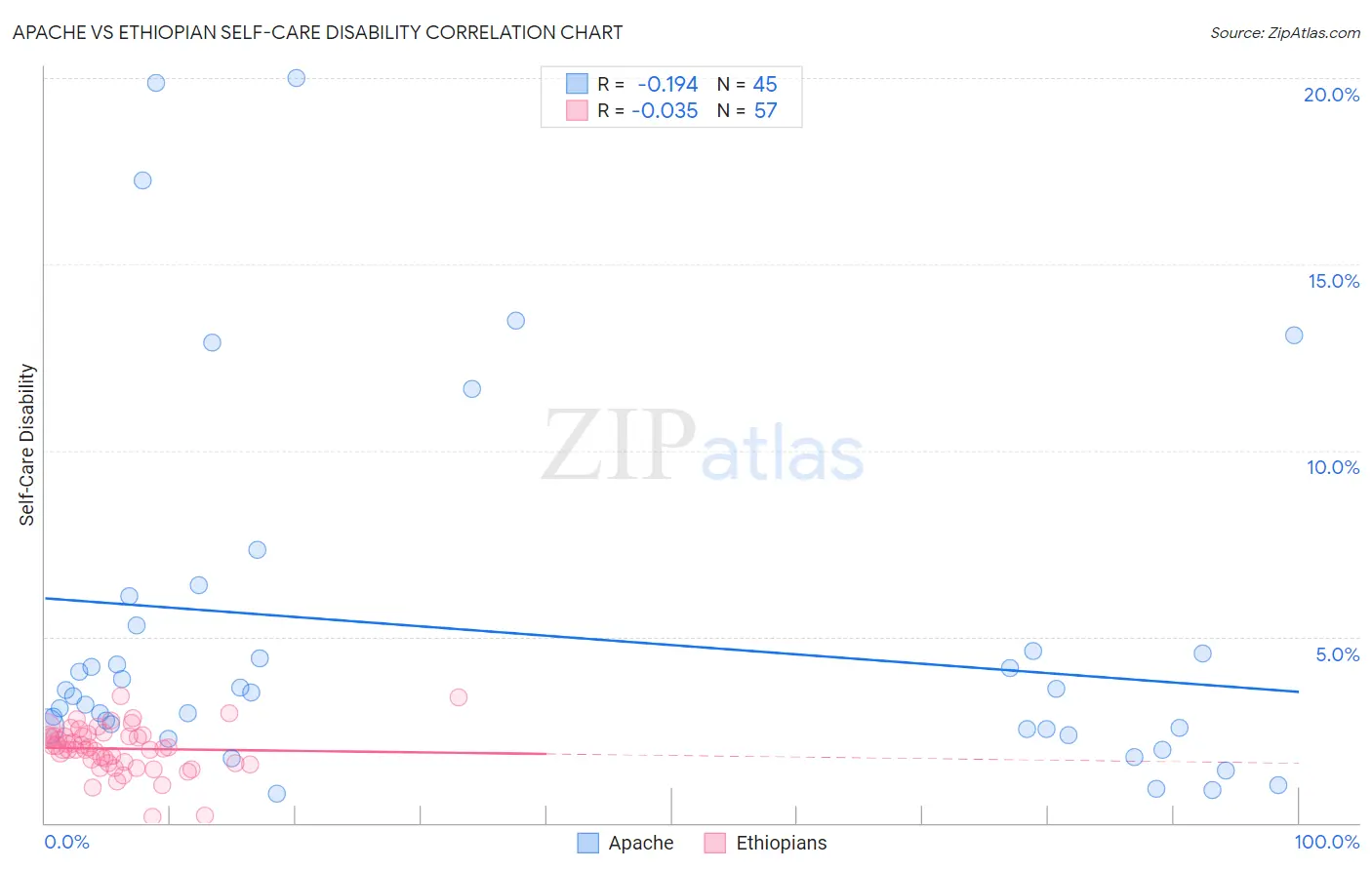 Apache vs Ethiopian Self-Care Disability