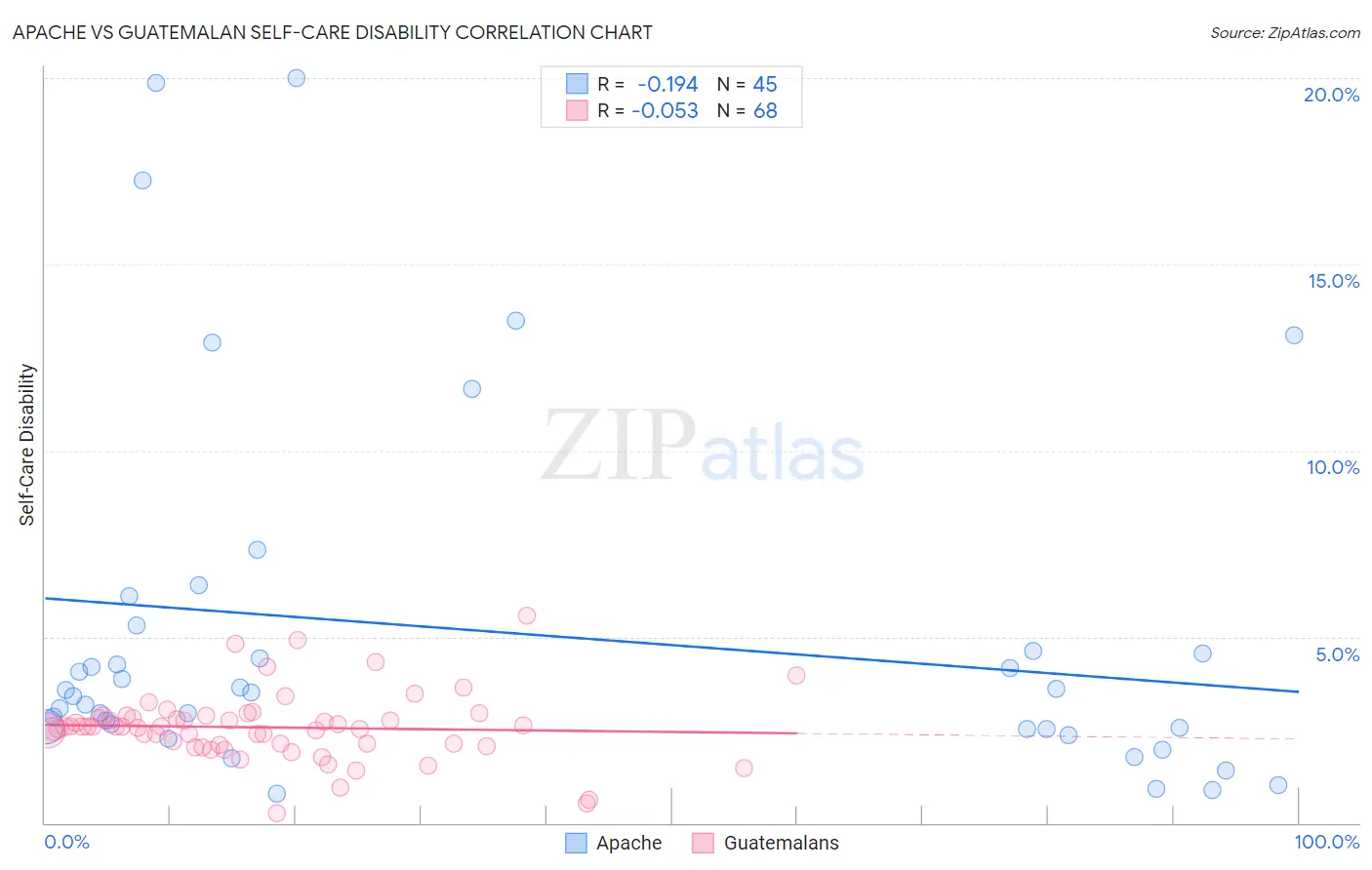 Apache vs Guatemalan Self-Care Disability